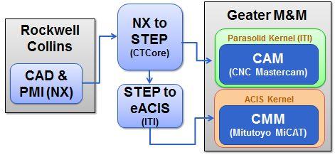 CAD-CAM CMM Flowchart