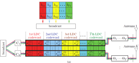 Asynchronous Cooperative Linear Dispersion Coding Aided Transmitter