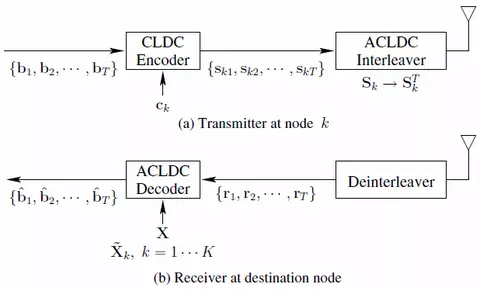 Asynchronous Cooperative Linear Dispersion Coding Aided Transceiver Block Diagram