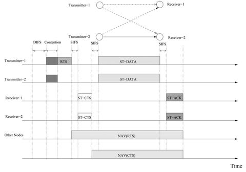 Cooperative Multi-Hop MAC Layer Protocol