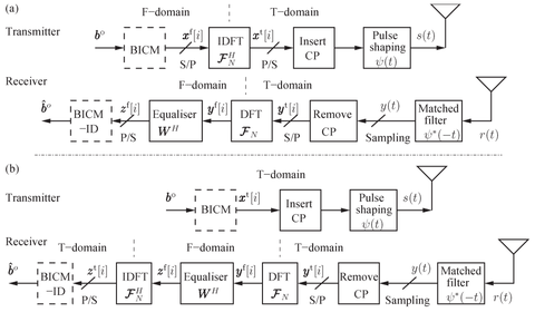 OFDM vs Single-Carrier Frequency-Domain Equalization