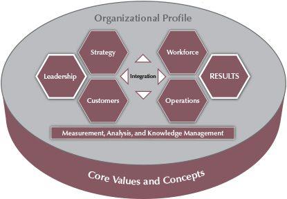 2015–2016 Baldrige Excellence Framework Overview (Education) 2015–2016 Baldrige Excellence Framework Overview (Education)