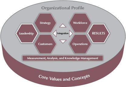 2015–2016 Baldrige Excellence Framework Overview (Education)