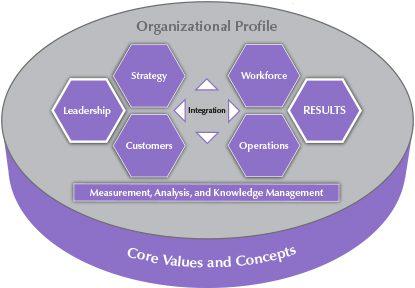 2015–2016 Baldrige Excellence Framework Overview (Health Care) 2015–2016 Baldrige Excellence Framework Overview (Health Care)