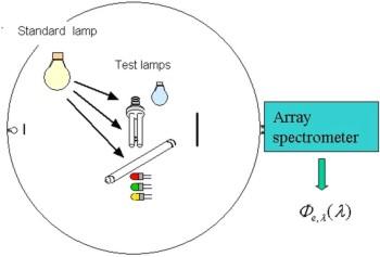 sphere-spectroradiometer system