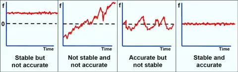 the relationship between accuracy and stability