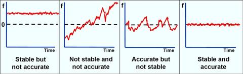 the relationship between accuracy and stability
