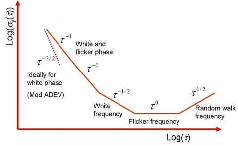 allan deviation line