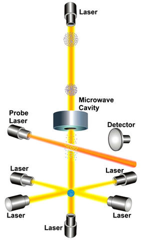 Cesium Fountain Oscillator