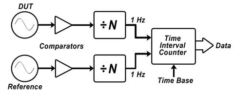 time interval counter