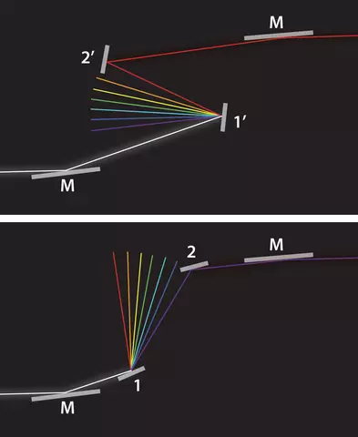 Beam lines