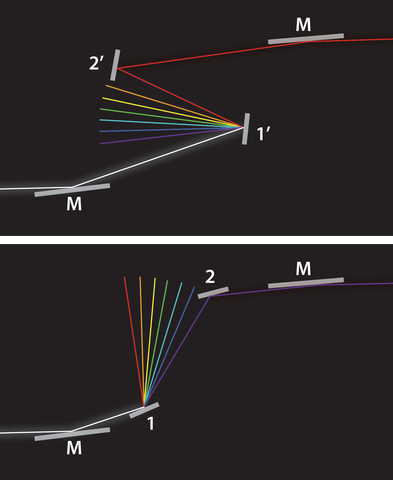 Beam lines