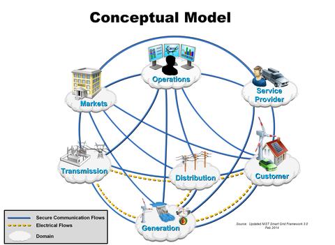 Smart Grid Conceptual Model