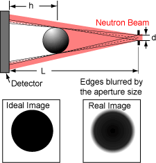 Neutron beam, showing ideal image and real image