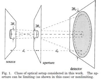 Figure 1. Class of optical setup considered in this work. The aperture can be limiting (as shown in this case) or nonlimiting.