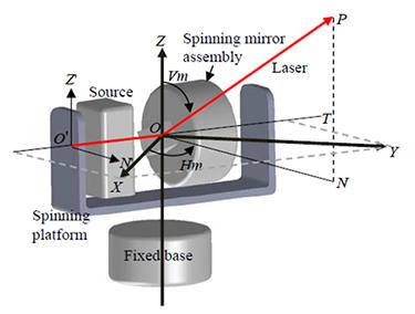 Some of the parameters that are used in the model for spherical coordinate 3D laser scanners.