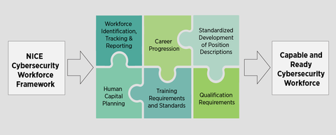 NICE Cybersecurity Workforce Framework diagram