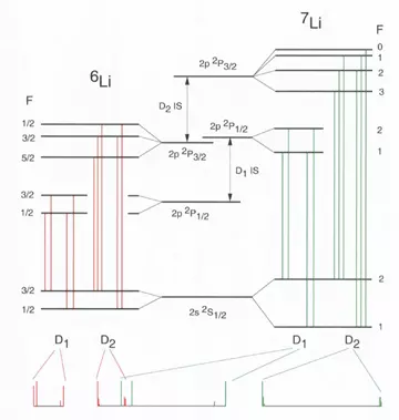 D1 and D2 transition lines