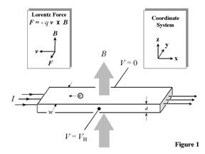 Hall Effect and the Lorentz Force