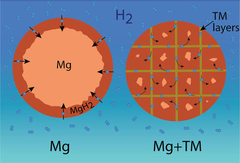 Illustration of magnesium particles