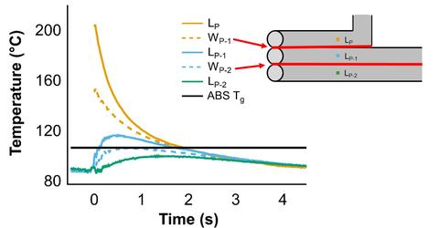 Temperature vs. time for the layer actively being printing and the two layers below it. Estimated weld zones are shown as dotted lines.