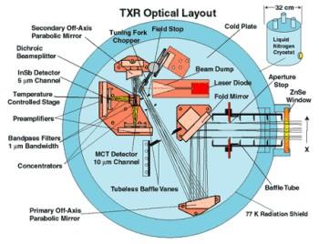 Thermal infrared transfer radiometer (TXR) schematic