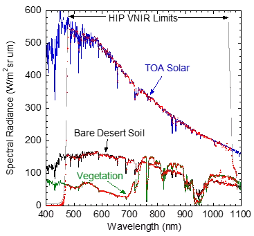 HIP output graph