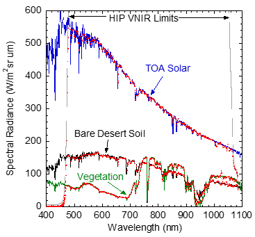 HIP output graph