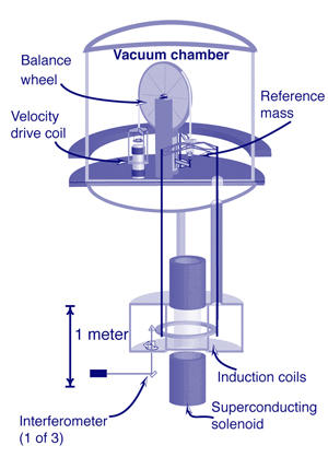 Diagram of the watt balance.