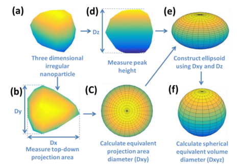 nanoparticle volume diagram