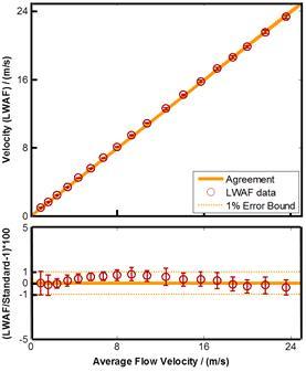 LWAF graph