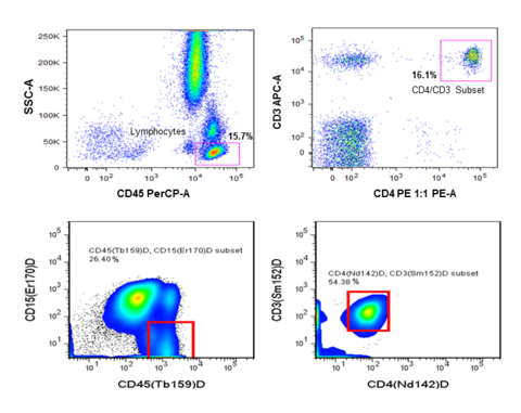 CD4 quantification