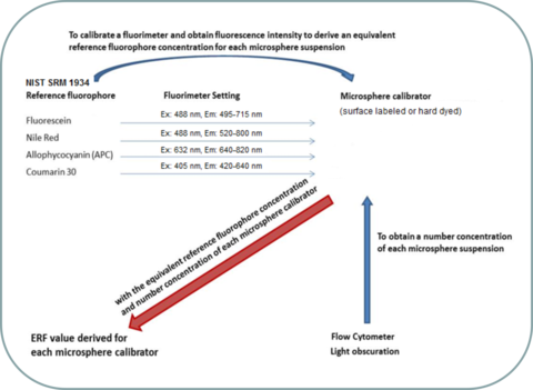 ERF Values