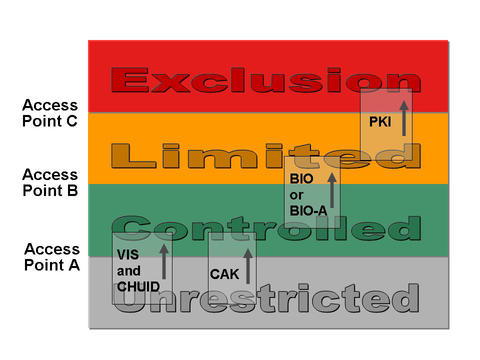 Infographic showing four areas of increasing security in a facility (unrestricted, controlled, limited, and exclusion) and recommended authentication methods for passing through access points that separate them