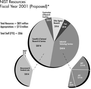 FY 2001 Proposed Pie Chart of Budget Resources