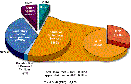 Pie Chart: NIST Resources Fiscal Year 1998 (Proposed)