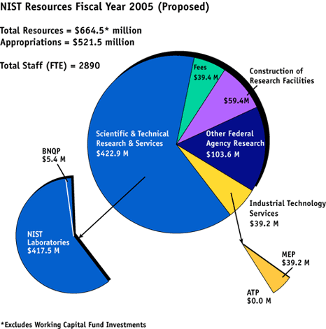 Pie Chart of proposed NIST resources for fiscal year 2005