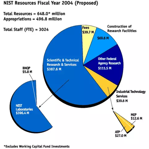 Piechart of NIST Resources Fiscal Year 2004 (Proposed)