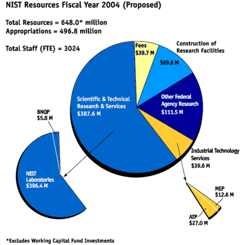 Piechart of NIST Resources Fiscal Year 2004 (Proposed)