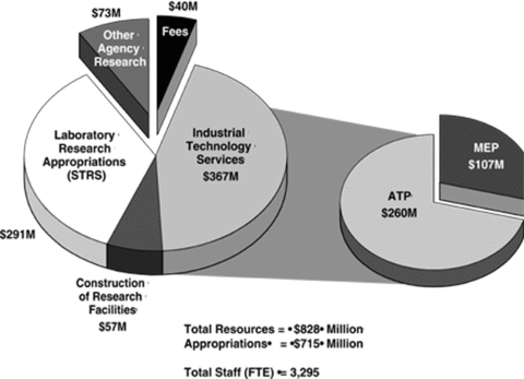 Pie Chart: NIST Resources Fiscal Year 1999 (Proposed)