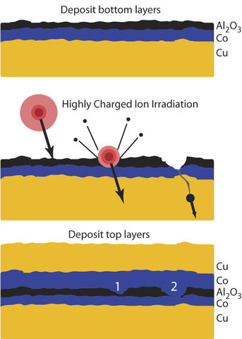 Cartoon illustrates new NIST technique for selectively modifying resistance of a semiconductor device layer.