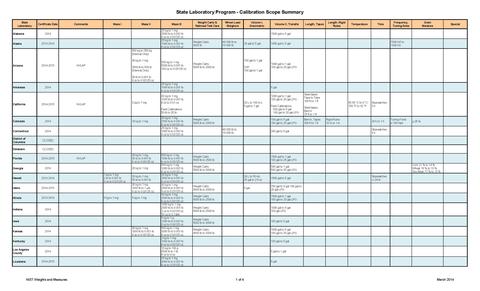 Calibration Scope Summary