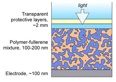 cross-section of an organic photovoltaic cell