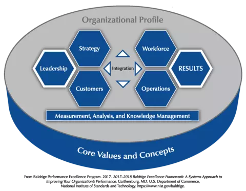 2017-2018 Baldrige Excellence Framework Overview PNG Download