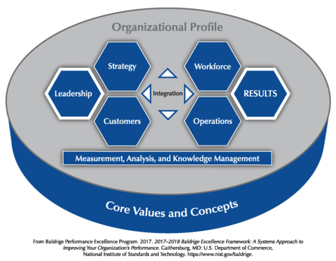 2017-2018 Baldrige Excellence Framework Overview PNG Download