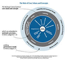 2017-2018 Baldrige Framework Role of Core Values and Concepts cover