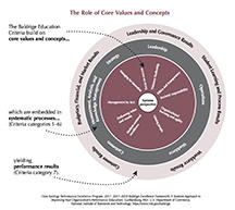 2017-2018 Baldrige Framework (Education) Role of Core Values and Concepts cover