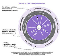 2017-2018 Baldrige Framework (Health Care) Role of Core Values and Concepts cover