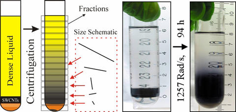 schematic and photo of NIST's length separation technique for carbon nanotubes 
