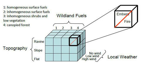 WUI Hazard Scale Matrix